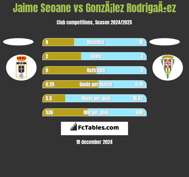 Jaime Seoane vs GonzÃ¡lez RodrigaÃ±ez h2h player stats