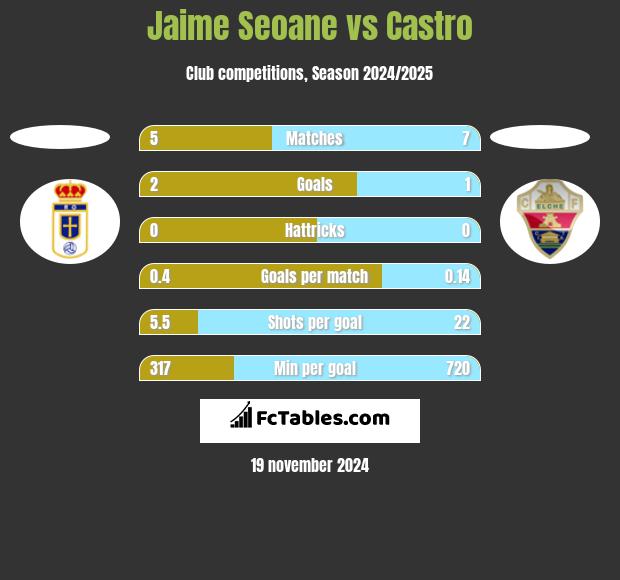 Jaime Seoane vs Castro h2h player stats