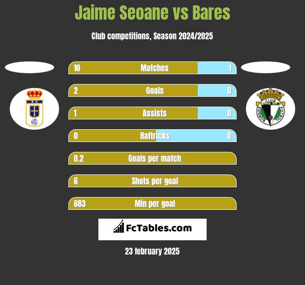 Jaime Seoane vs Bares h2h player stats