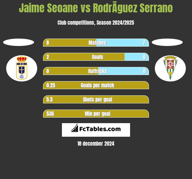 Jaime Seoane vs RodrÃ­guez Serrano h2h player stats