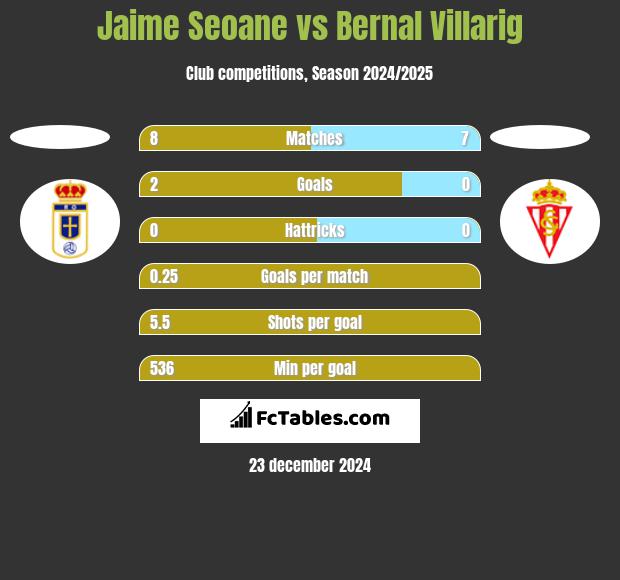 Jaime Seoane vs Bernal Villarig h2h player stats