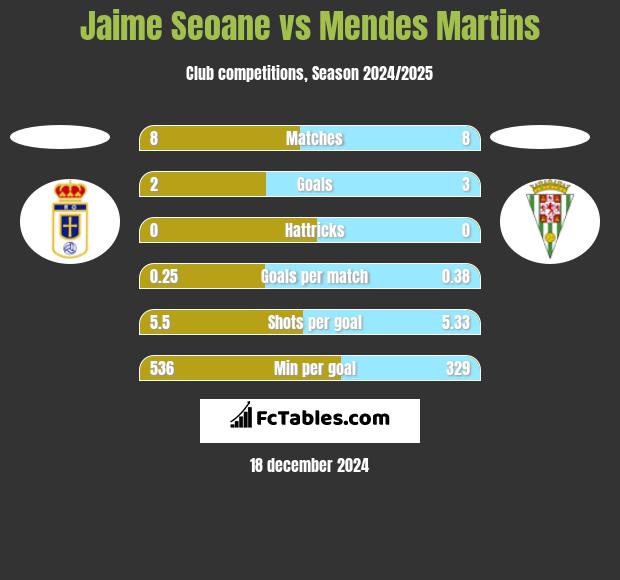 Jaime Seoane vs Mendes Martins h2h player stats