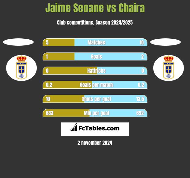 Jaime Seoane vs Chaira h2h player stats