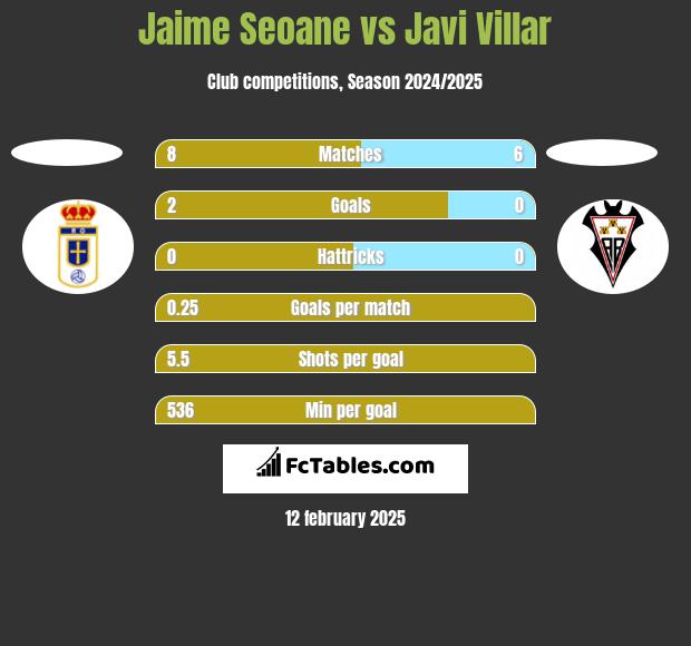 Jaime Seoane vs Javi Villar h2h player stats