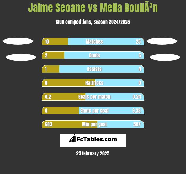 Jaime Seoane vs Mella BoullÃ³n h2h player stats