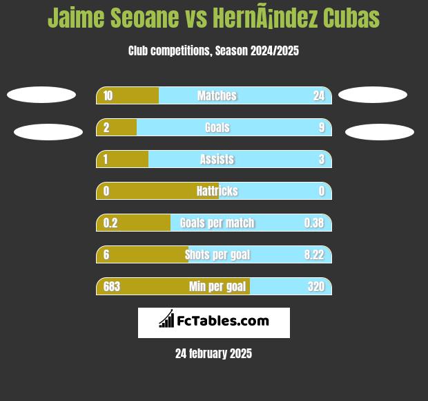 Jaime Seoane vs HernÃ¡ndez Cubas h2h player stats