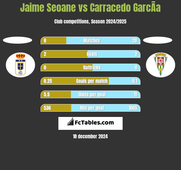 Jaime Seoane vs Carracedo GarcÃ­a h2h player stats