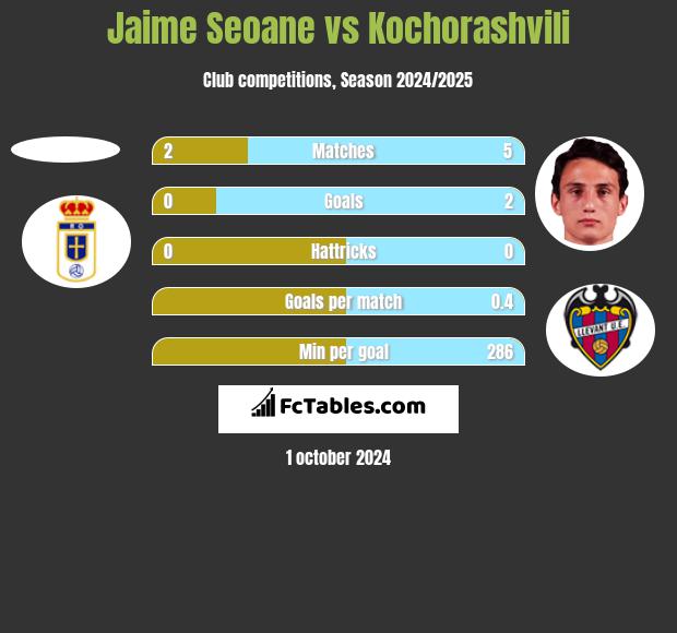 Jaime Seoane vs Kochorashvili h2h player stats