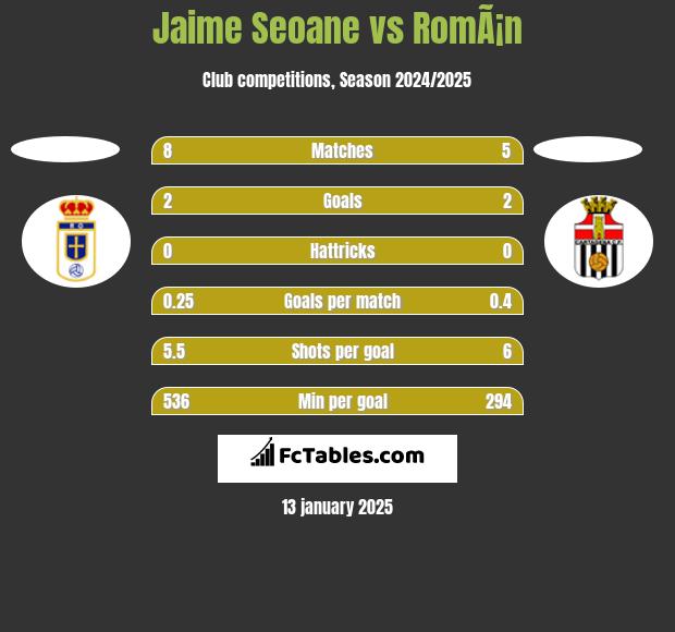 Jaime Seoane vs RomÃ¡n h2h player stats