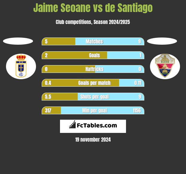 Jaime Seoane vs de Santiago h2h player stats