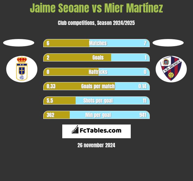 Jaime Seoane vs Mier Martínez h2h player stats