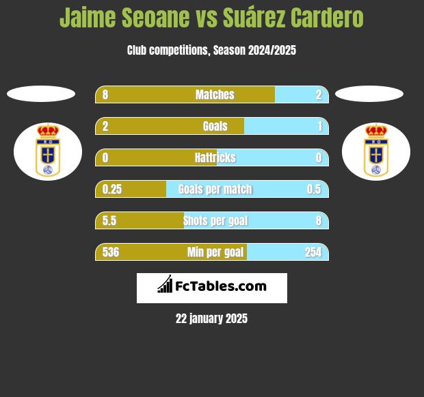 Jaime Seoane vs Suárez Cardero h2h player stats