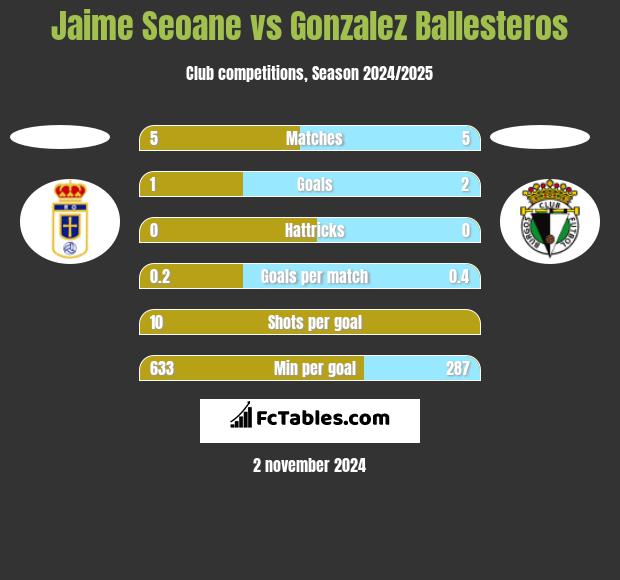 Jaime Seoane vs Gonzalez Ballesteros h2h player stats