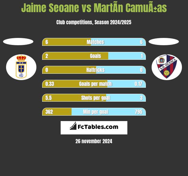 Jaime Seoane vs MartÃ­n CamuÃ±as h2h player stats