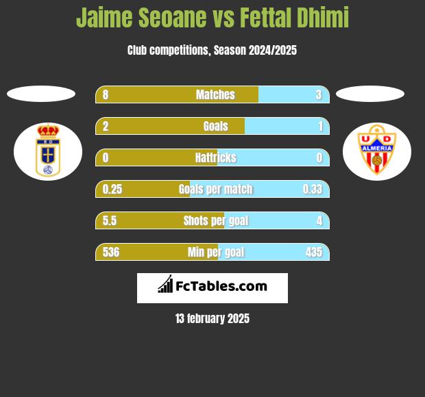 Jaime Seoane vs Fettal Dhimi h2h player stats