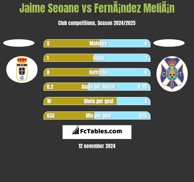 Jaime Seoane vs FernÃ¡ndez MeliÃ¡n h2h player stats