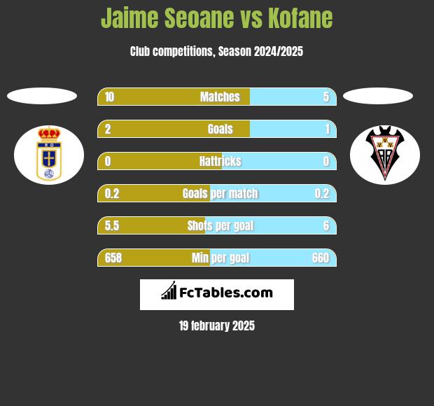 Jaime Seoane vs Kofane h2h player stats