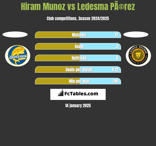 Hiram Munoz vs Ledesma PÃ©rez h2h player stats