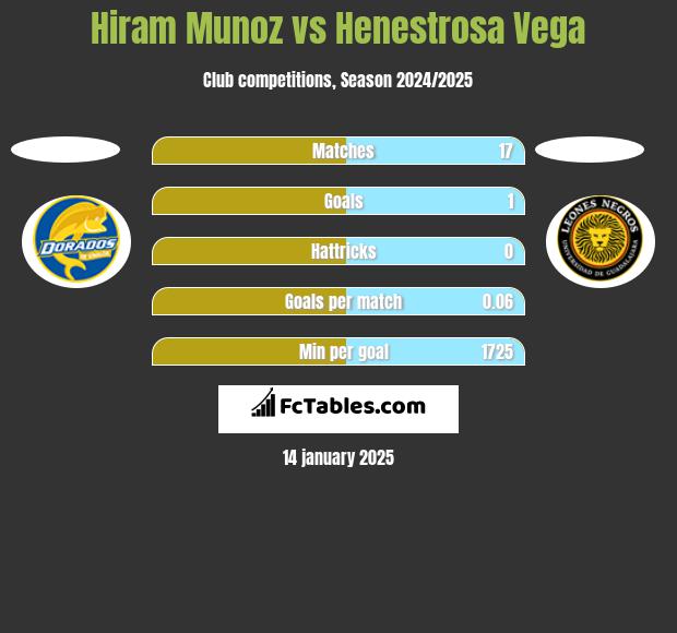 Hiram Munoz vs Henestrosa Vega h2h player stats