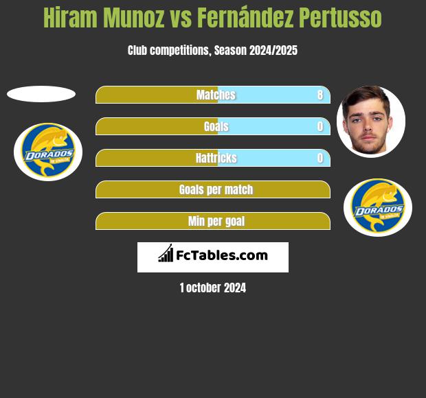 Hiram Munoz vs Fernández Pertusso h2h player stats