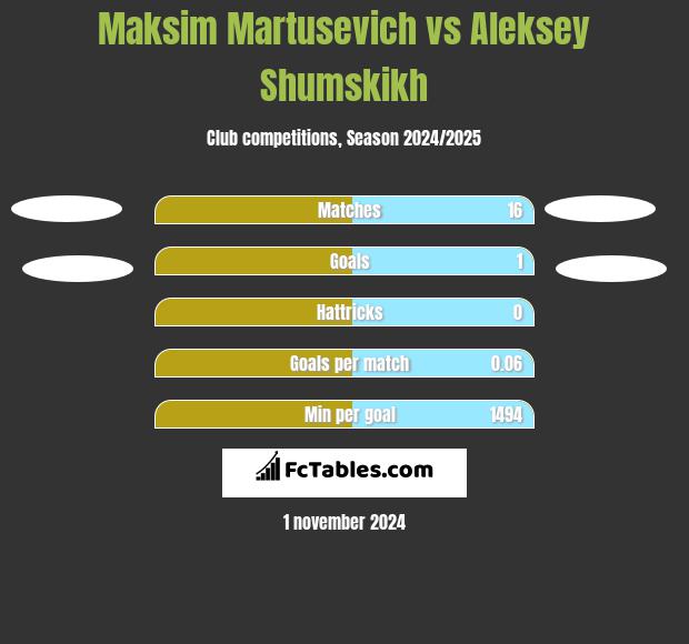 Maksim Martusevich vs Aleksey Shumskikh h2h player stats