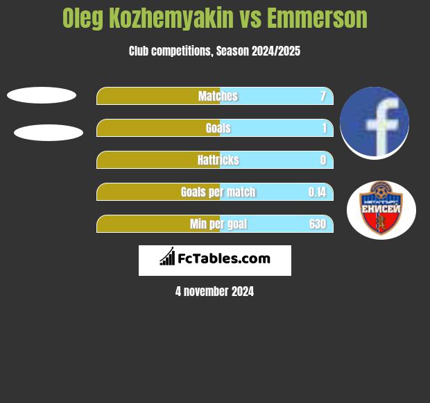 Oleg Kozhemyakin vs Emmerson h2h player stats