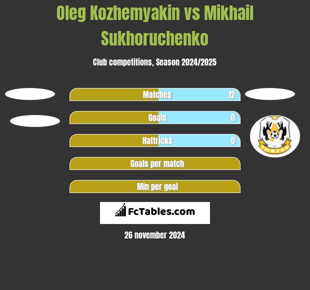 Oleg Kozhemyakin vs Mikhail Sukhoruchenko h2h player stats