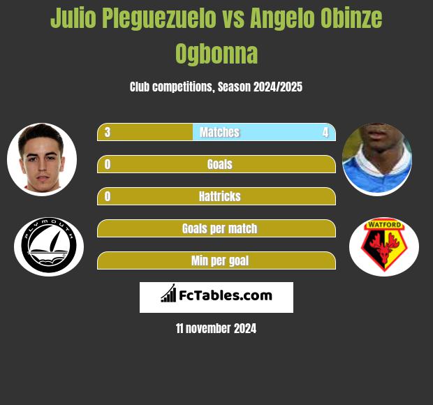 Julio Pleguezuelo vs Angelo Obinze Ogbonna h2h player stats