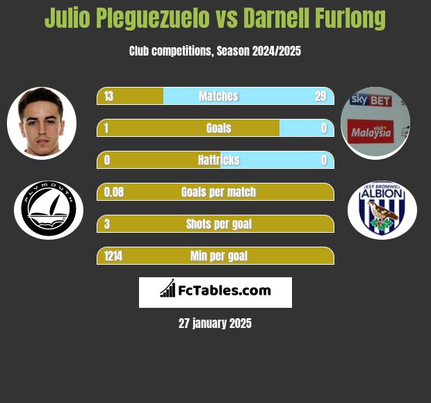 Julio Pleguezuelo vs Darnell Furlong h2h player stats