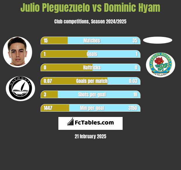 Julio Pleguezuelo vs Dominic Hyam h2h player stats