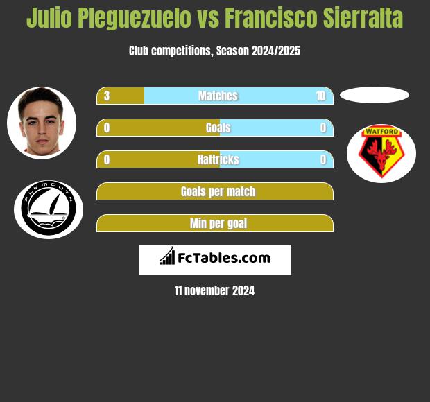 Julio Pleguezuelo vs Francisco Sierralta h2h player stats