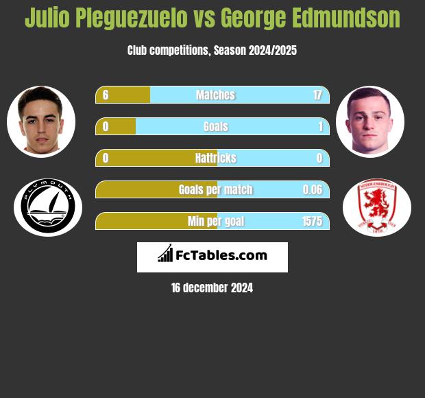 Julio Pleguezuelo vs George Edmundson h2h player stats