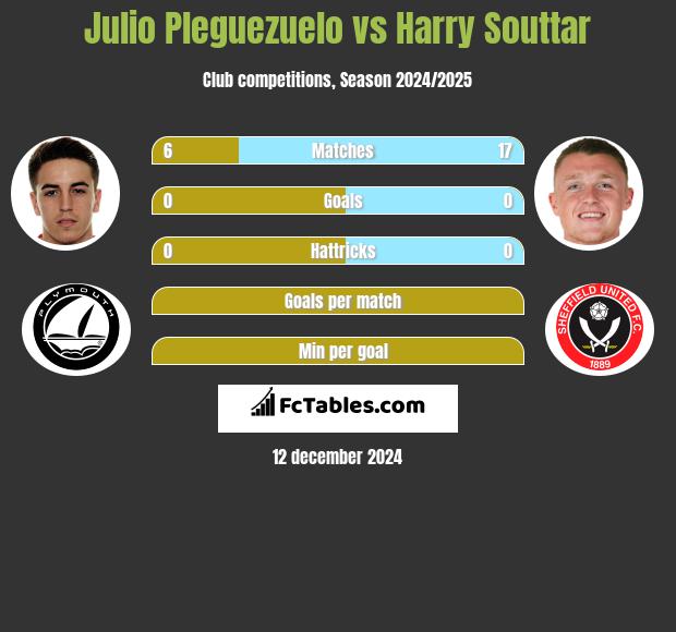 Julio Pleguezuelo vs Harry Souttar h2h player stats