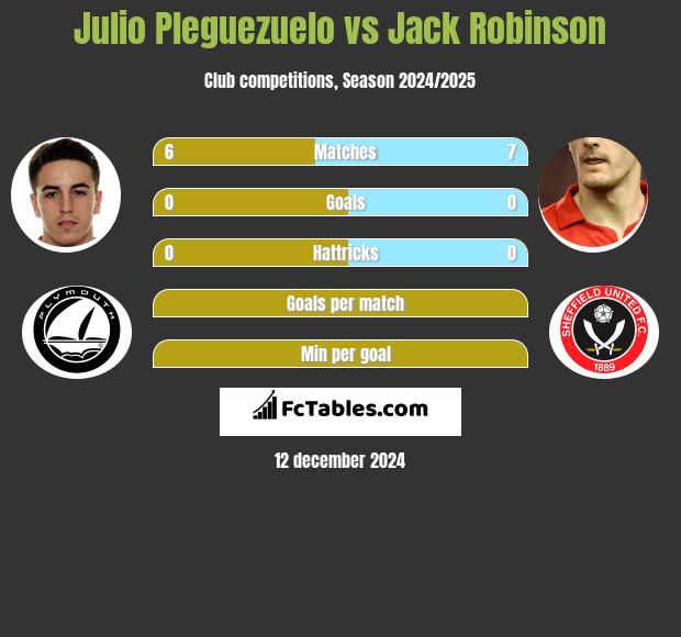 Julio Pleguezuelo vs Jack Robinson h2h player stats