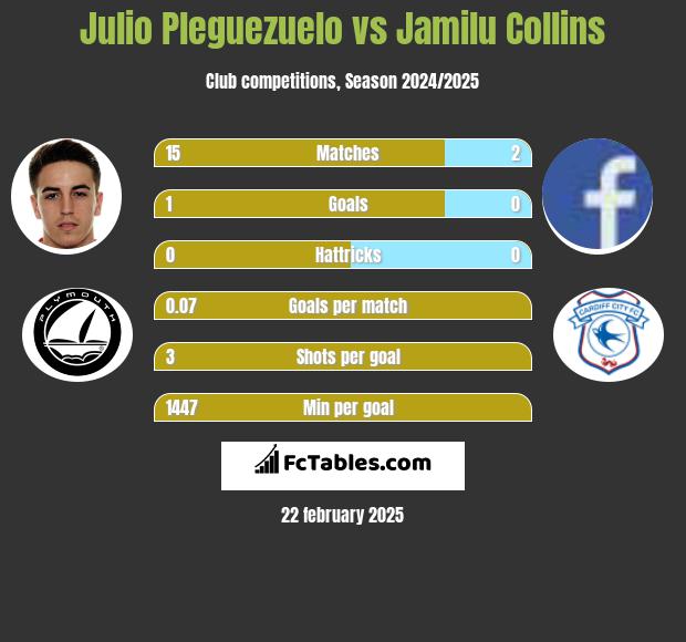 Julio Pleguezuelo vs Jamilu Collins h2h player stats