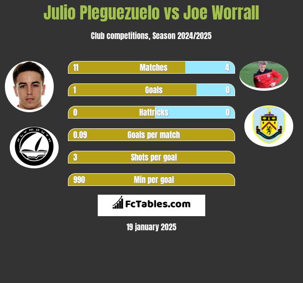 Julio Pleguezuelo vs Joe Worrall h2h player stats