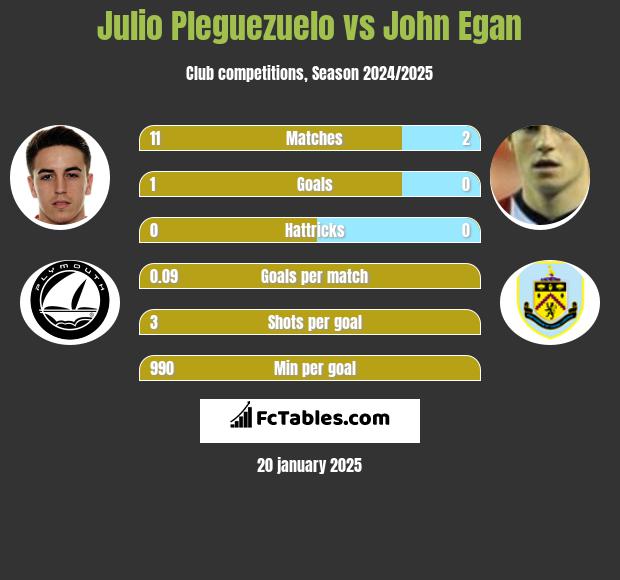 Julio Pleguezuelo vs John Egan h2h player stats