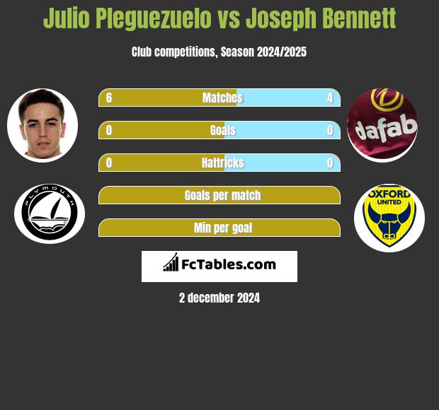 Julio Pleguezuelo vs Joseph Bennett h2h player stats