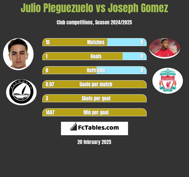 Julio Pleguezuelo vs Joseph Gomez h2h player stats