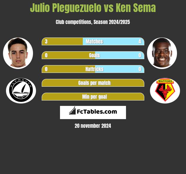 Julio Pleguezuelo vs Ken Sema h2h player stats