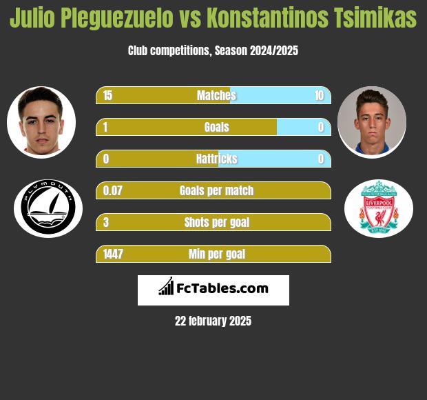 Julio Pleguezuelo vs Konstantinos Tsimikas h2h player stats