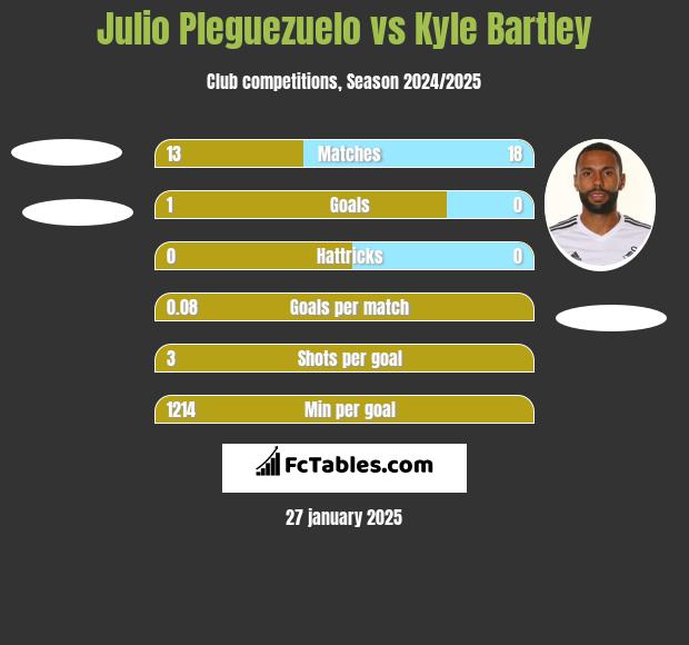 Julio Pleguezuelo vs Kyle Bartley h2h player stats