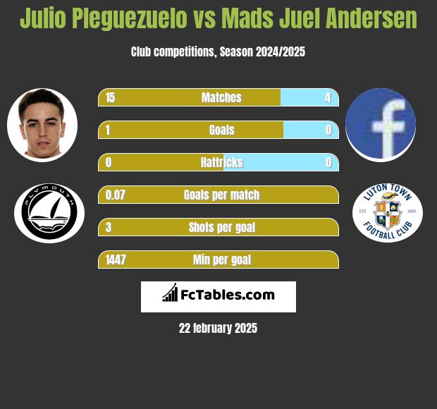 Julio Pleguezuelo vs Mads Juel Andersen h2h player stats