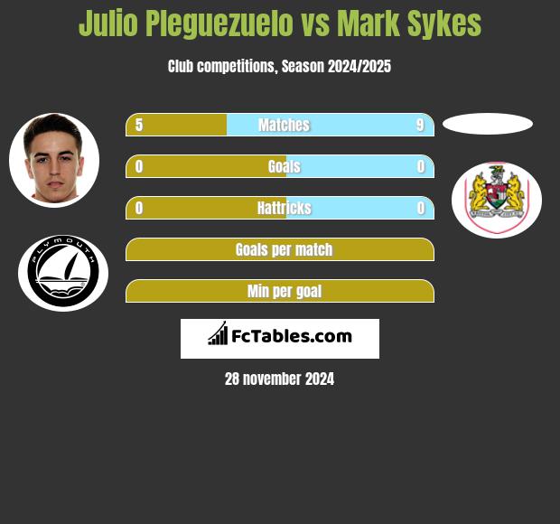 Julio Pleguezuelo vs Mark Sykes h2h player stats