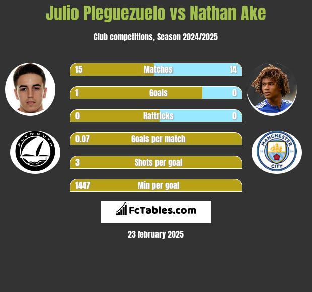 Julio Pleguezuelo vs Nathan Ake h2h player stats