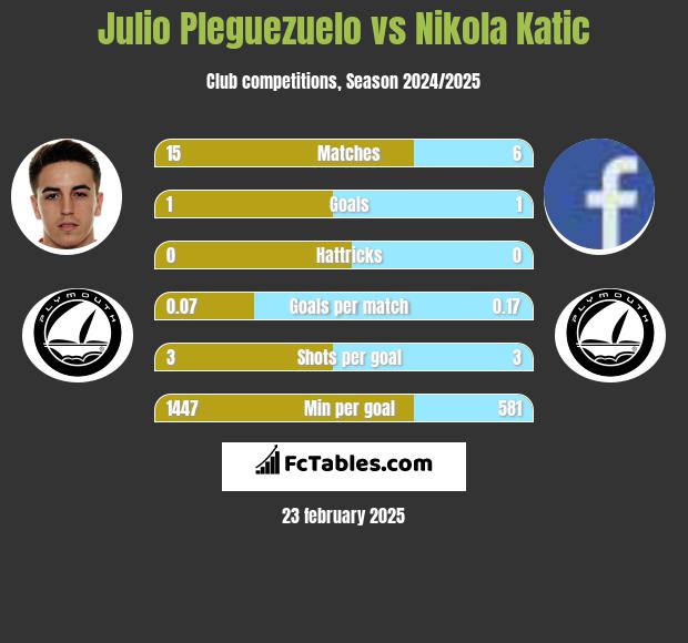 Julio Pleguezuelo vs Nikola Katic h2h player stats