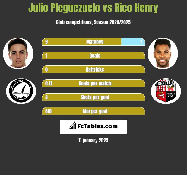 Julio Pleguezuelo vs Rico Henry h2h player stats