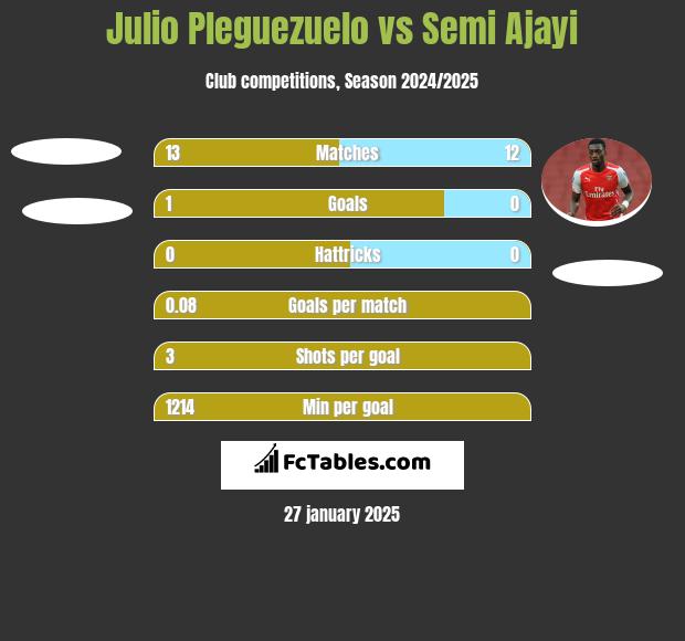 Julio Pleguezuelo vs Semi Ajayi h2h player stats