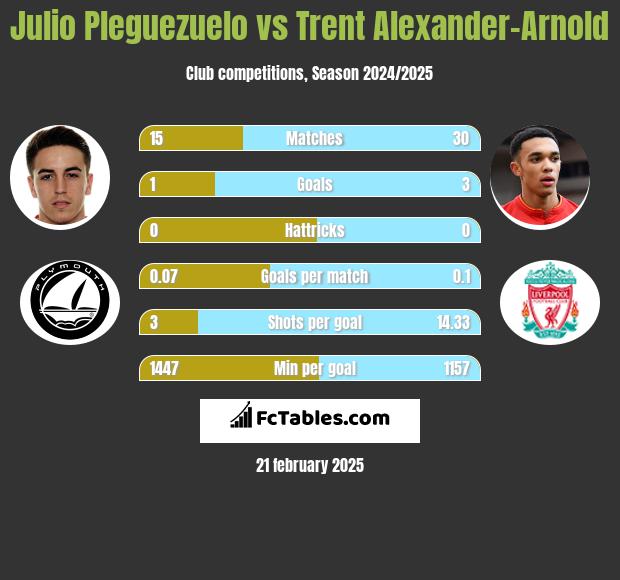 Julio Pleguezuelo vs Trent Alexander-Arnold h2h player stats