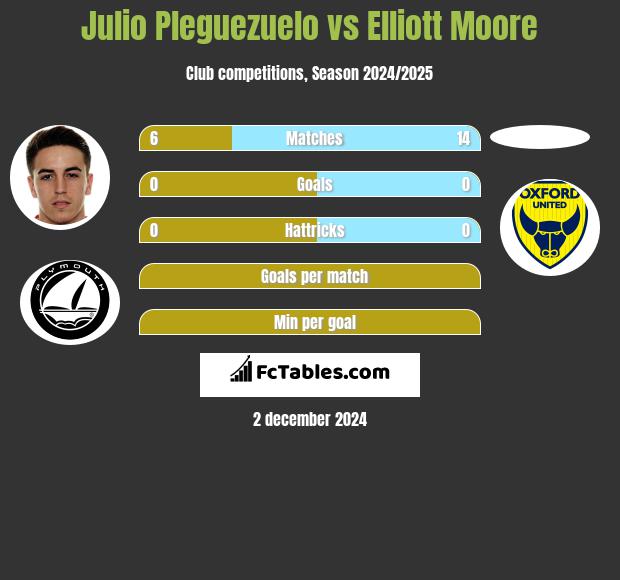 Julio Pleguezuelo vs Elliott Moore h2h player stats